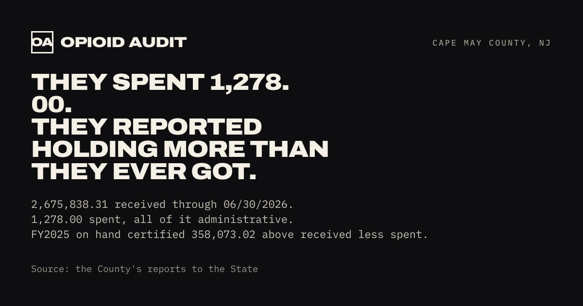 They spent 1,278.00. They reported holding more than they ever got. Cape May County.