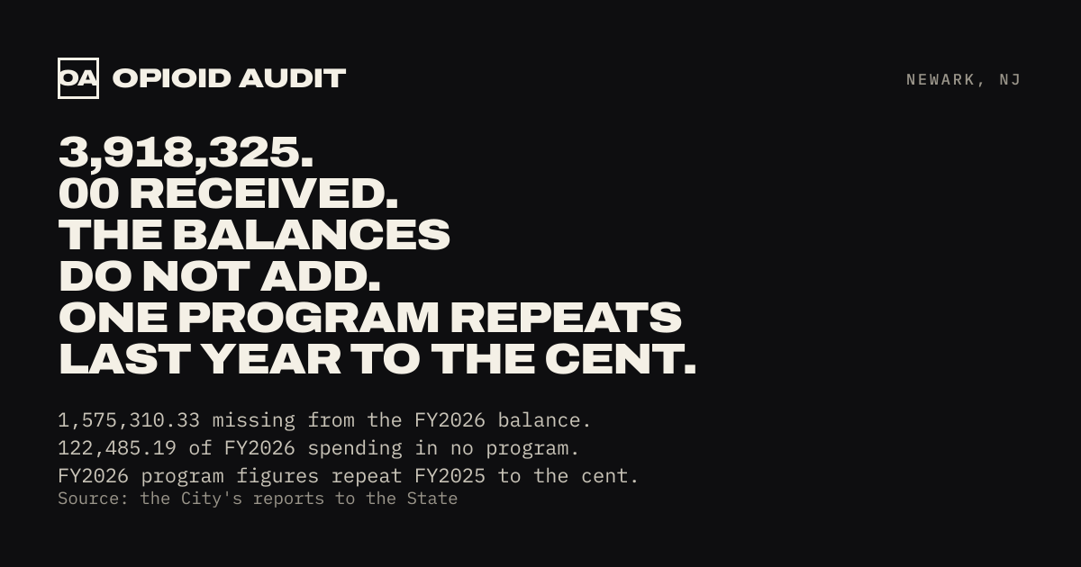 3,918,325.00 received. The balances do not add. One program repeats last year to the cent. Newark.