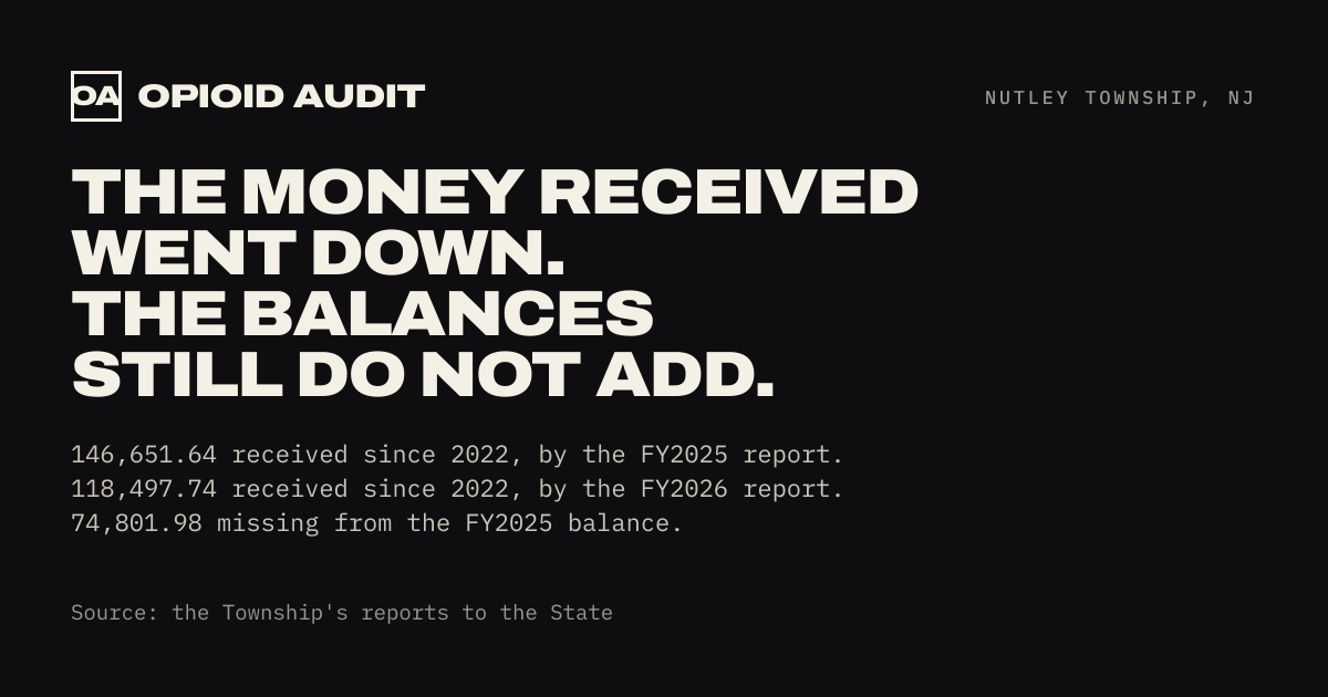 The money received went down. The balances still do not add. Nutley Township.