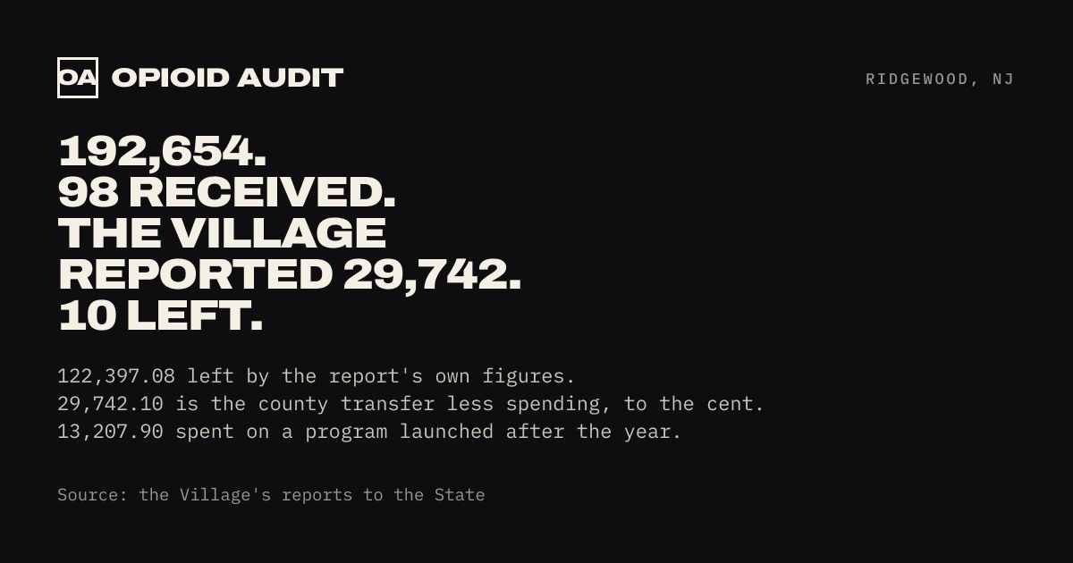 192,654.98 received. The Village reported 29,742.10 left. Ridgewood.